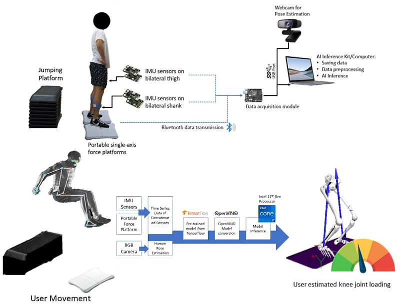 醫工所教授許維君與機械系教授劉益宏攜手打造「AI穿戴式運動傷害風險評估與動作回饋系統」,建立能解讀膝關節負荷、落地衝擊及動作控制等關鍵指標的智慧評估流程。