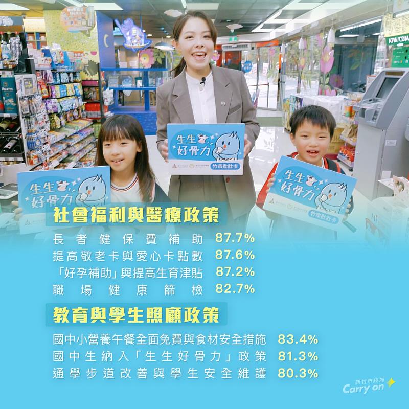市府共有20項政策滿意度突破7成,其中10項更突破8成。