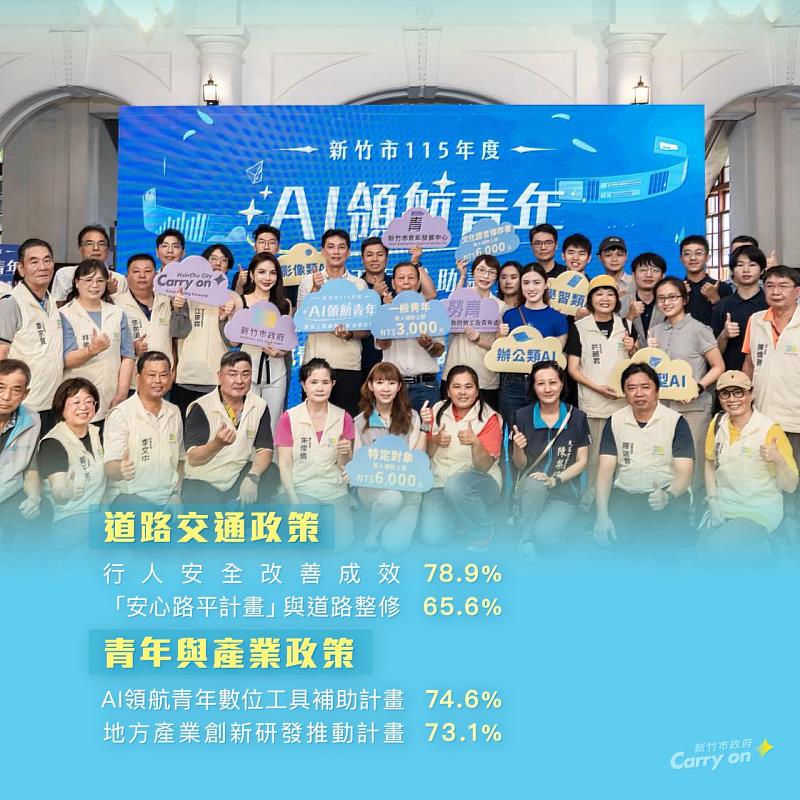 市府共有20項政策滿意度突破7成,其中10項更突破8成。