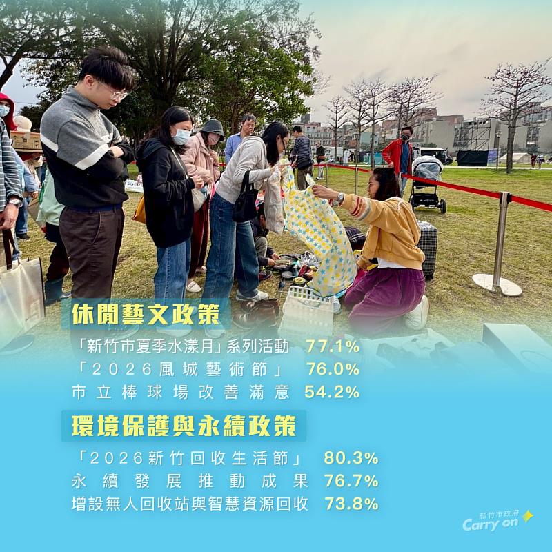 市府共有20項政策滿意度突破7成,其中10項更突破8成。