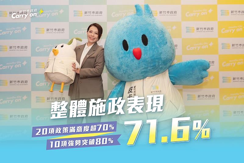 新竹市政府日前完成最新施政滿意度調查,市府團隊整體施政滿意度達71.6%。