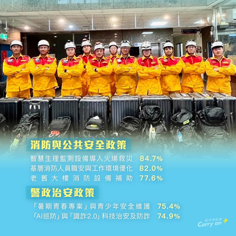 市府共有20項政策滿意度突破7成,其中10項更突破8成。
