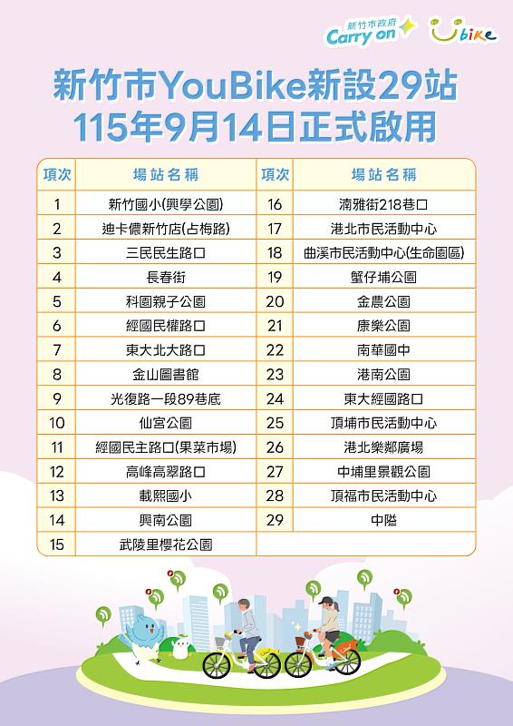 新竹市YouBike新設29處站點。