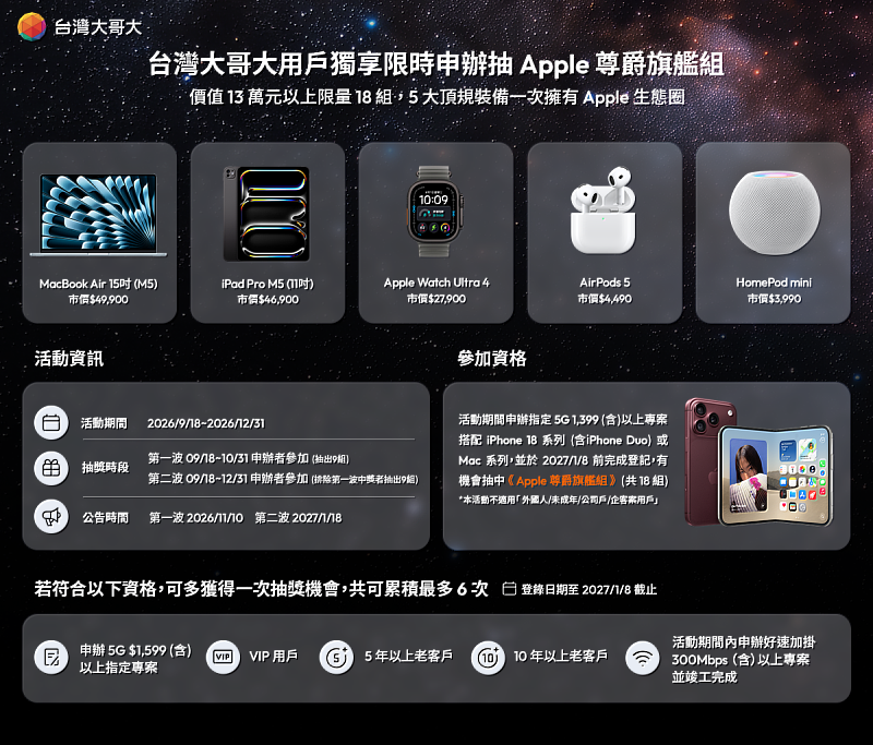 「Apple尊爵旗艦組」集結MacBook Air、iPad Pro、Apple Watch Ultra 4、AirPods 5及HomePod mini等5大人氣裝置,每組價值逾13.3萬元,台灣大將共送出18組、總價值近240萬元。