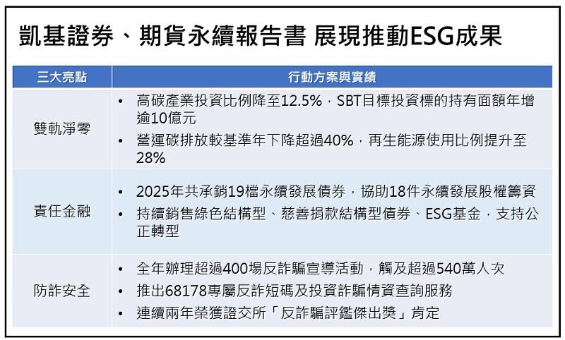 凱基證券、期貨永續報告書 展現推動ESG成果
