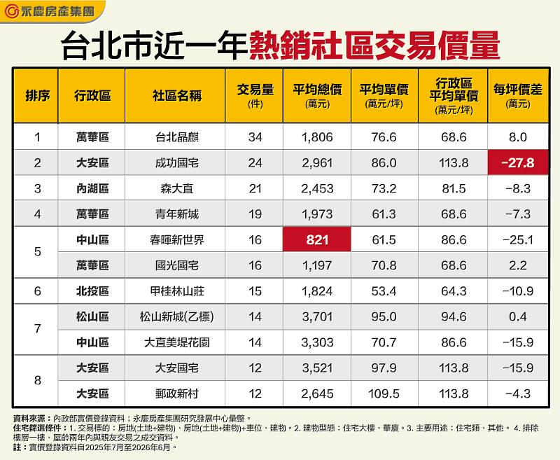表_台北市近一年熱銷社區交易價量