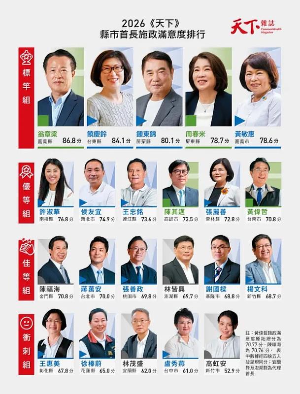 2026天下縣市長施政滿意度,翁章梁86.8分三連霸