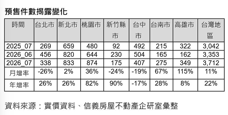 預售件數揭露變化。