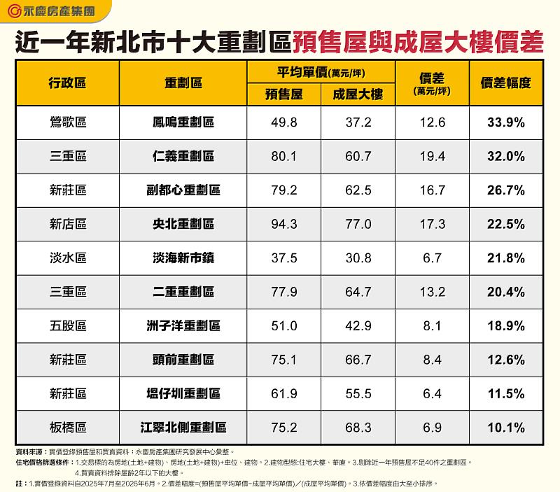 表_近一年新北市十大重劃區預售屋與成屋大樓價差