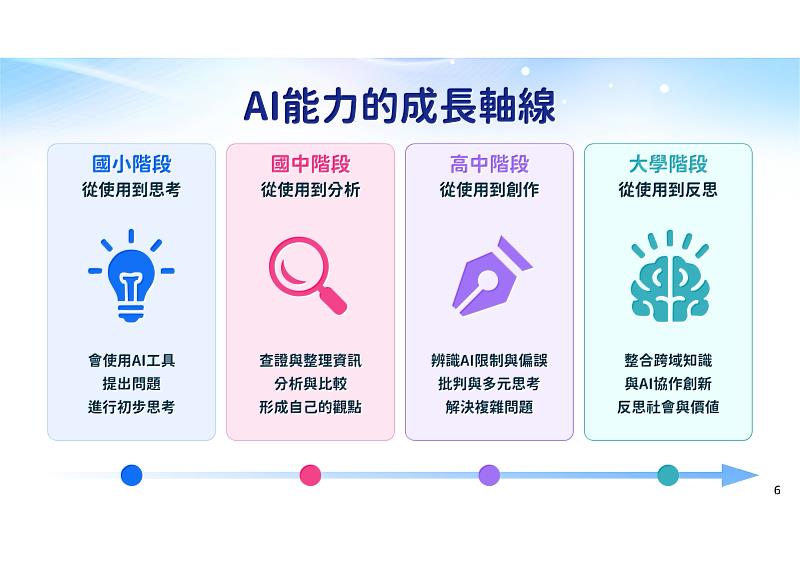 教育部「未來人才AI能力圖像」AI能力的成長軸線