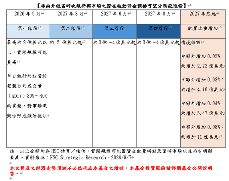 越南升級富時次級新興市場之潛在被動資金預估可望分階段進場
