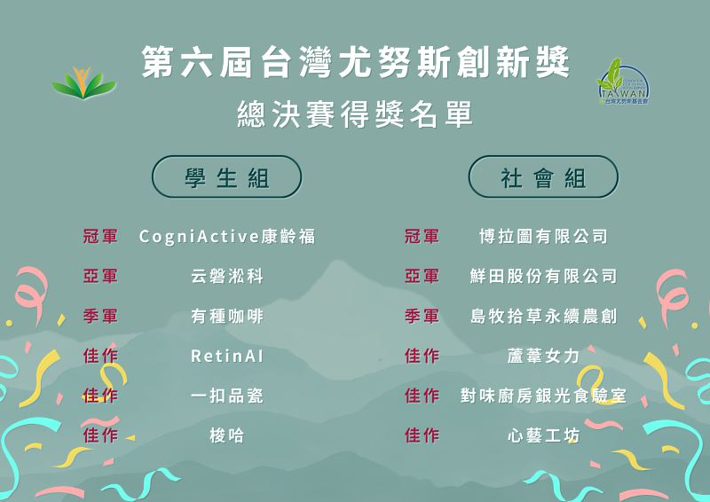 第六屆台灣尤努斯創新獎總決賽得獎名單。【學生組】冠軍：CogniActive康齡福，亞軍：云磐淞科，季軍：有種咖啡，佳作：RetinAI、一扣品瓷、梭哈。【社會組】冠軍：博拉圖有限公司，亞軍：鮮田股份有限公司，季軍：島牧拾草永續農創，佳作：蘆葦女力、對味廚房銀光食驗室、心藝工坊。