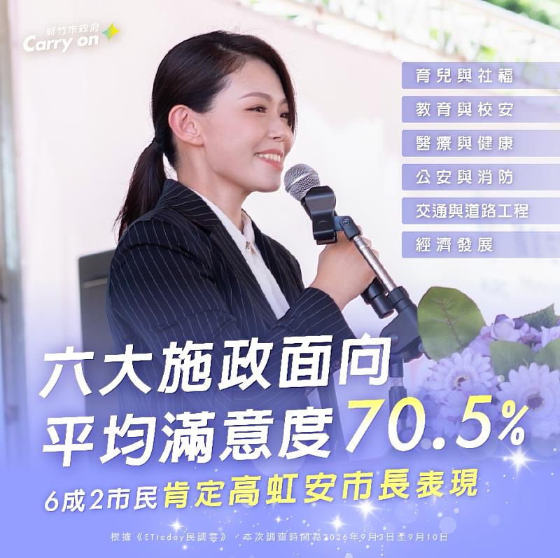 《ETtoday民調雲》最新民調結果,新竹市政府六大施政面向14項政策平均滿意度達70.5%,62%市民肯定高虹安市長表現。