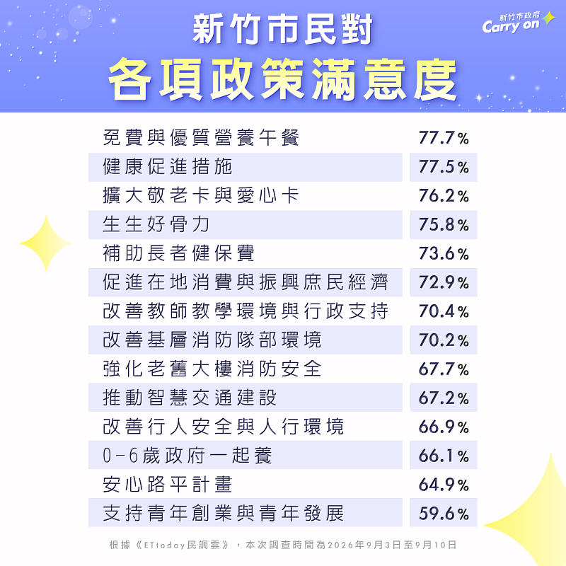 《ETtoday民調雲》最新民調結果,新竹市政府六大施政面向14項政策平均滿意度達70.5%,62%市民肯定高虹安市長表現。