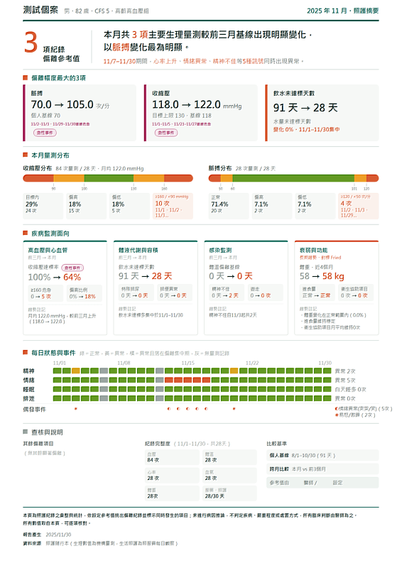 資策會AI院所研發的AI健康數據隨行本,串聯長輩健康與照護資訊,讓資料隨著長輩跨場域延續。圖為AI健康數據隨行本的摘要內容。