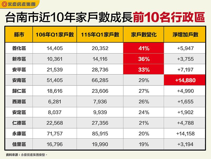 表、台南市近10年家戶數成長前10名行政區