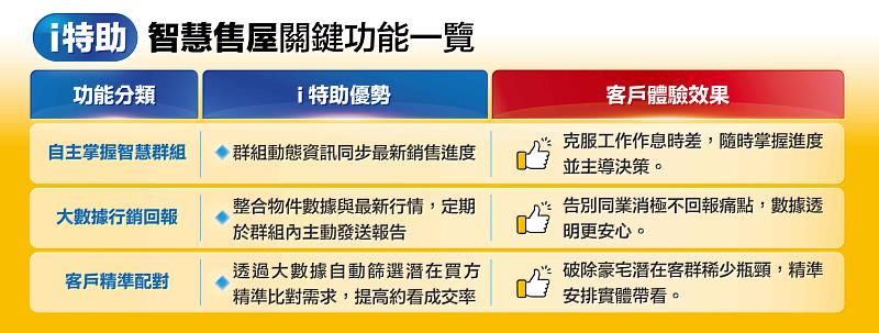 表:i特助智慧售屋關鍵功能一覽