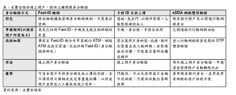 永豐金證券線上開戶,提供3種便捷身分驗證。