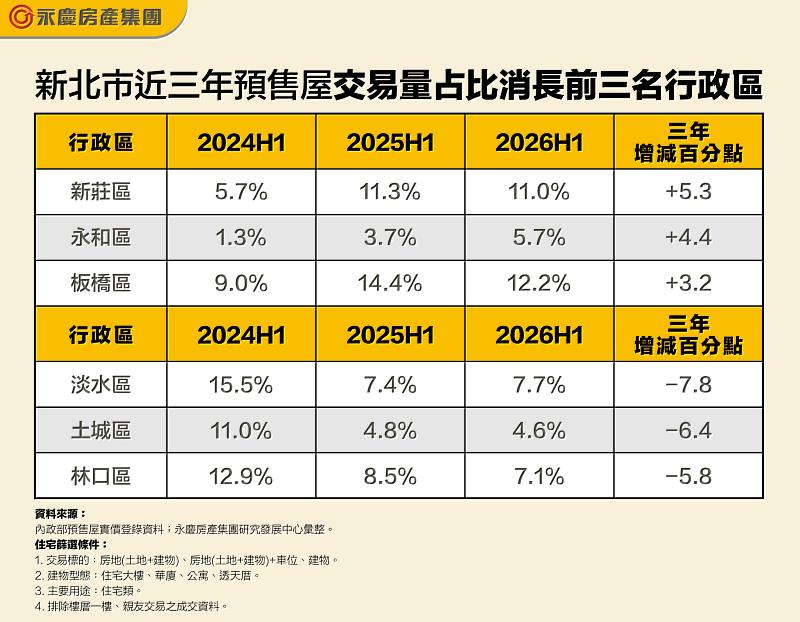 表二 新北市近3年預售屋交易量占比消長前3名行政區