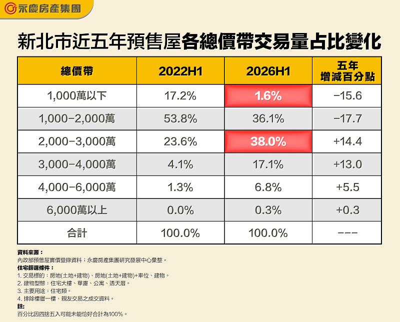 表一 新北市近5年預售屋各總價帶交易量占比變化