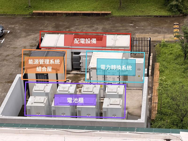 儲能系統特別強化場域排水、洩水坡度及防火牆設計，確保設備運轉安全無虞。