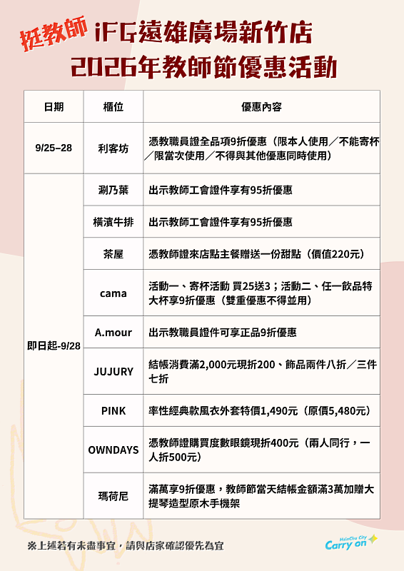 竹市攜手巨城、iFG遠雄廣場送好康，感謝教師辛勤付出。