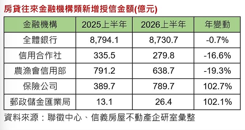 房貸往來金融機構類新增授信金額(億元)。