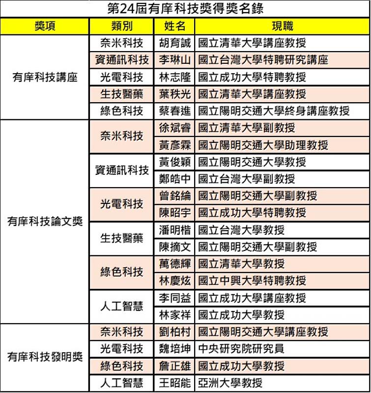 第24屆有庠科技獎得獎名錄。