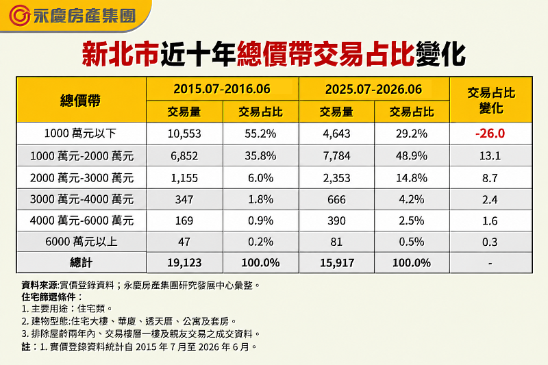 表2 新北市近10年總價帶交易占比變化