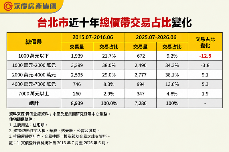 表1 台北市近10年總價帶交易占比變化