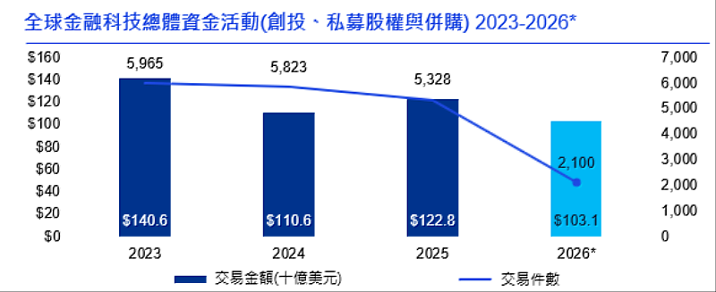 *資料來源:《2026 上半年金融科技脈動》,KPMG International(數據來自 PitchBook),截至2026年6月30日。