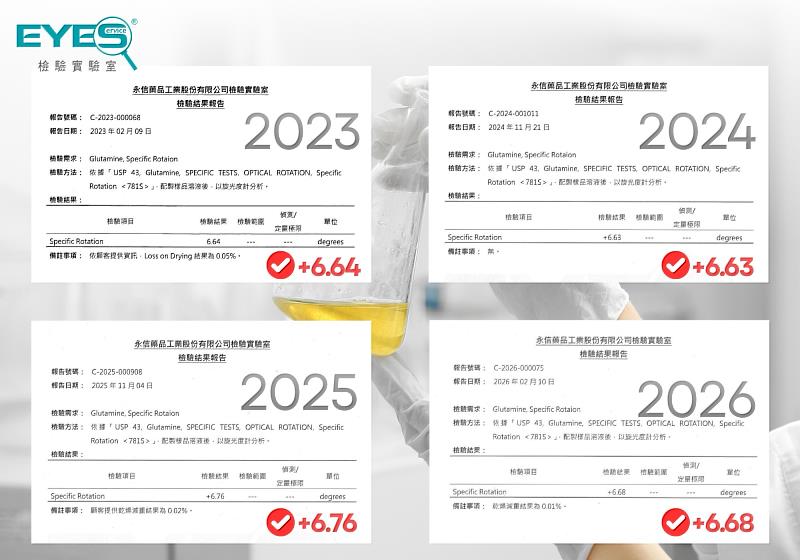 懷特新藥ProAA® 3效麩醯胺酸連續4年第三方旋光度檢驗數據(2023–2026),檢驗結果分別為 +6.64°、+6.63°、+6.76° 及 +6.68°,皆符合 美國藥典 USP Glutamine Specific Rotation +6.3°至+7.3° 規格
