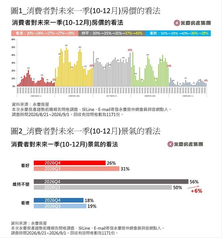 圖一、消費者對未來一季(10-12月)房價的看法 圖二、消費者對未來一季(10-12月)景氣的看法