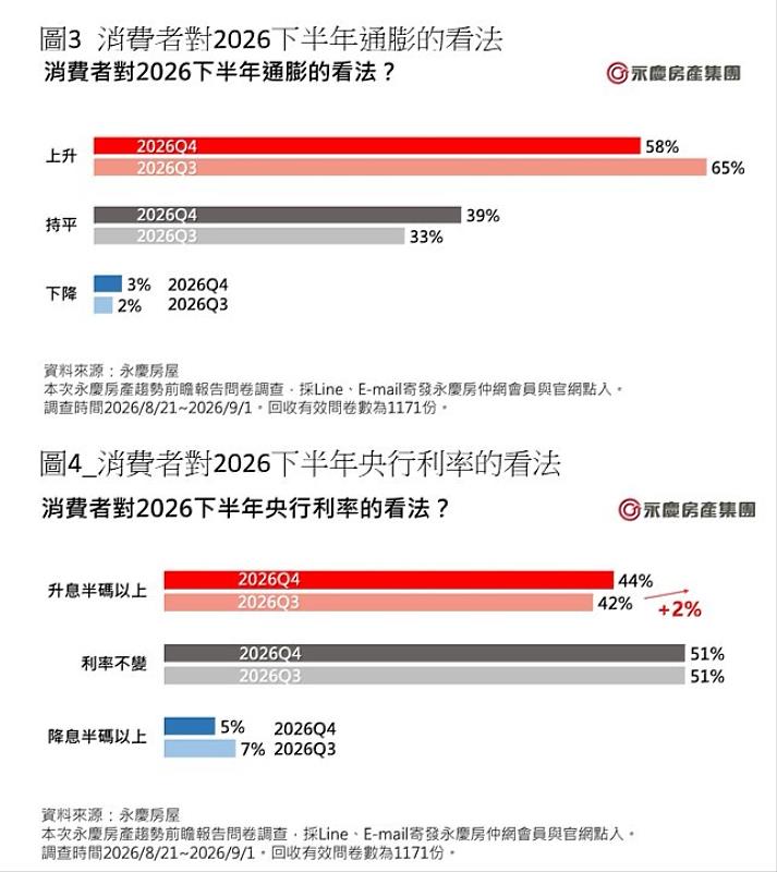 圖三、消費者對2026下半年通膨的看法? 圖四、消費者對2026下半年央行利率的看法?