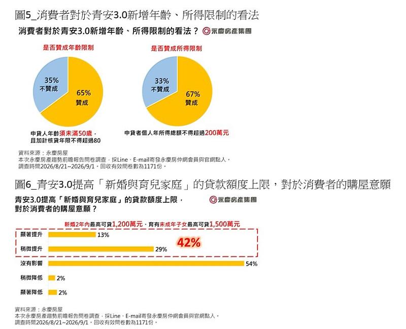 圖五、消費者對於青安3.0新增年齡、所得限制的看法? 圖六、青安3.0提高「新婚與育兒家庭」的貸款額度上限,對於消費者的購屋意願?
