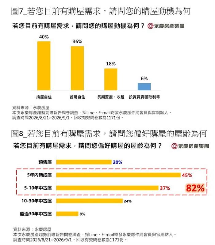 圖七、若您目前有購屋需求,請問您的購屋動機為何? 圖八、若您目前有購屋需求,請問您偏好購屋的屋齡為何?