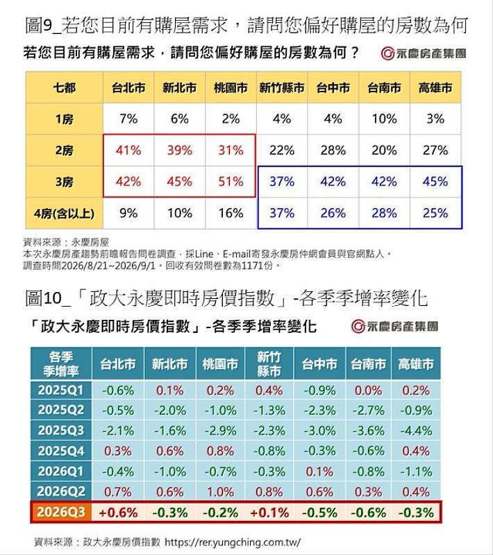 圖九、若您目前有購屋需求,請問您偏好購屋的房數為何? 圖十、「政大永慶即時房價指數」-各季季增率變化