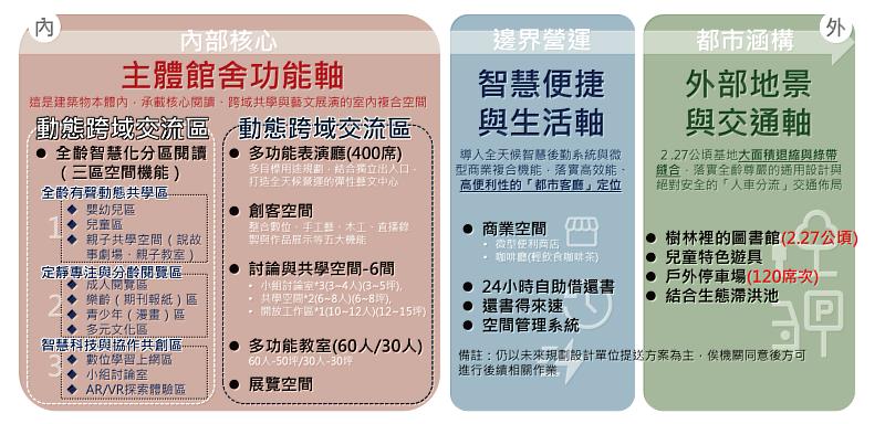 嘉義縣立圖書館新總館競圖說明會 13億打造「森林中的圖書館」