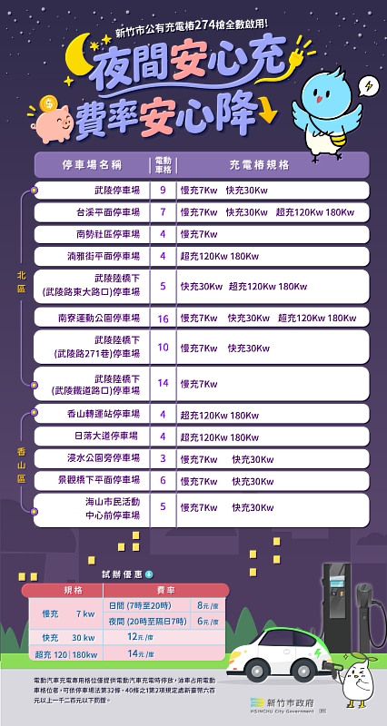 自今年9月26日起,市府推出試辦7KW慢充充電樁「夜間安心充」優惠時間費率。