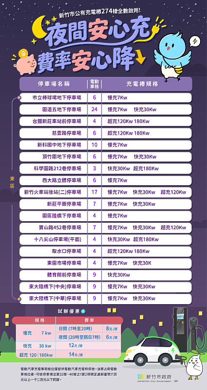 自今年9月26日起,市府推出試辦7KW慢充充電樁「夜間安心充」優惠時間費率。
