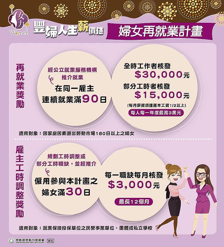 婦女再就業計畫包括婦女再就業獎勵與雇主工時調整獎勵。