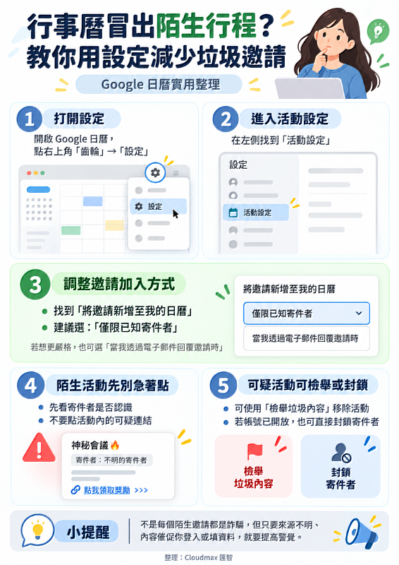 Google 日曆突然出現不認識的行程?可能是陌生寄件者發送的垃圾邀請。透過調整邀請加入方式、檢舉可疑活動及封鎖寄件者,就能減少陌生行程干擾,也避免誤點可疑連結。圖為Google日曆設定步驟示意。