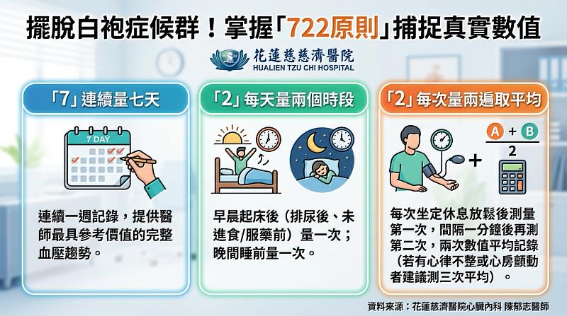 花蓮慈濟醫院心臟內科陳郁志醫師分享「722血壓量測原則」。