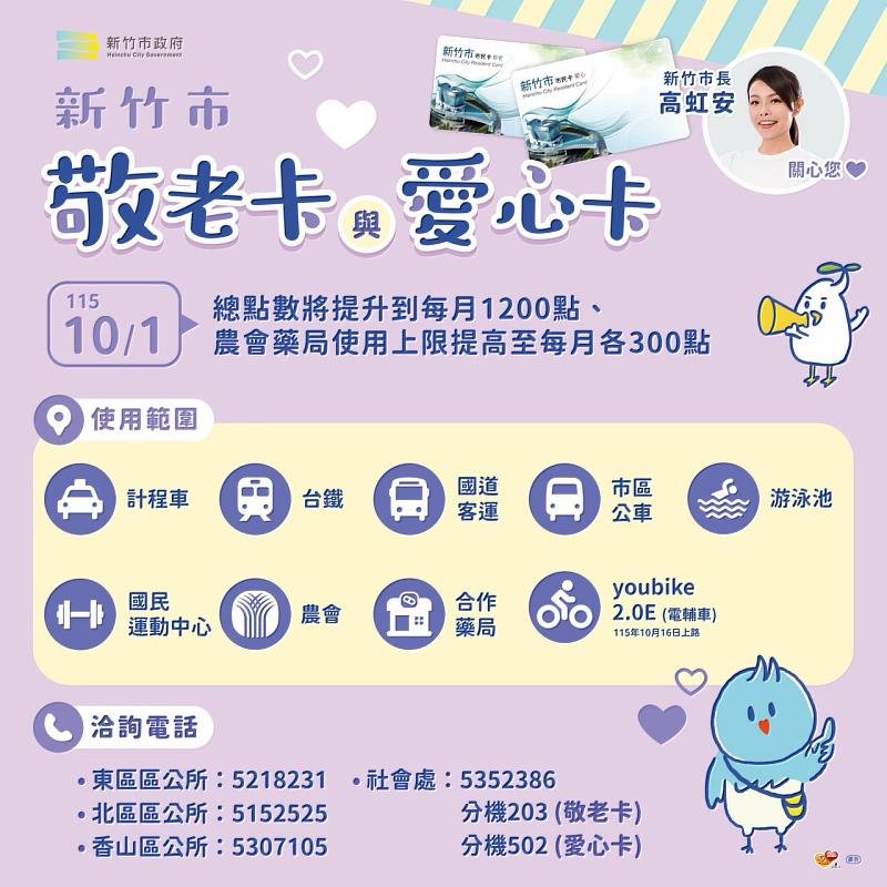 竹市敬老卡及愛心卡10/1起每月增至1200點  農會、藥局上限增至300點