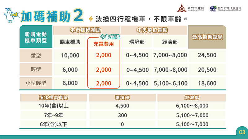 四行程機車不限車齡補助方案