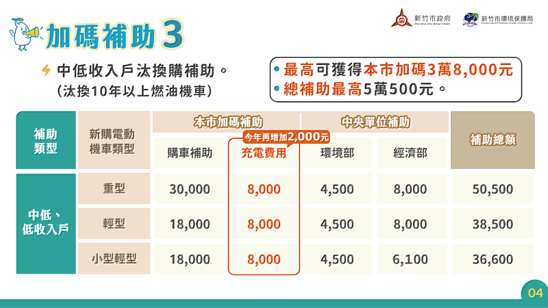 中低收入戶補助方案