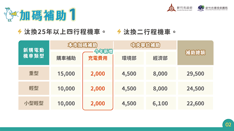 25年車齡及二行程機車補助方案