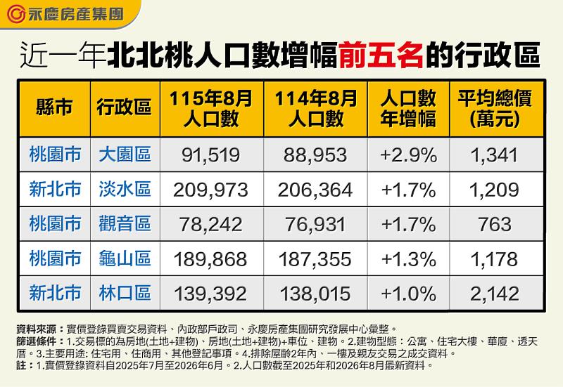 表 永慶統計近一年北北桃人口數增幅前5名的行政區