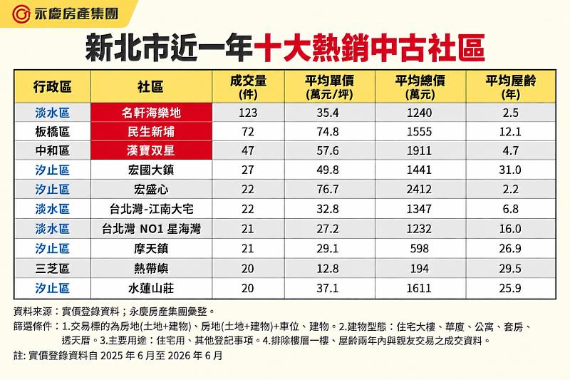 表 新北市近一年十大熱銷中古社區