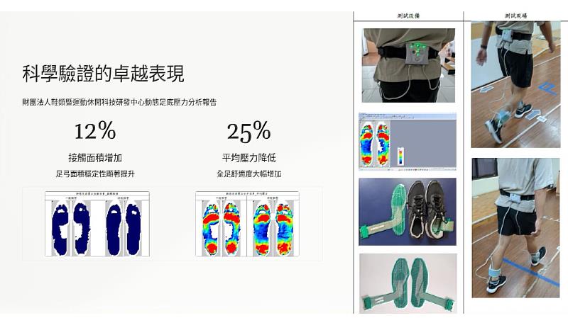 動態足底壓力分析顯示,碳纖維鞋墊接處面積增加12%、平均壓力降低25%,有效提升足弓穩定性、全足舒適度。